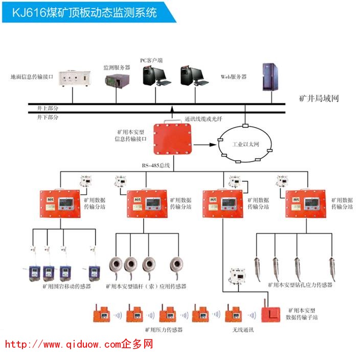 KJ616顶板动态监测系统