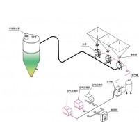 正压密相输送系统（仓泵）